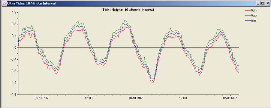 Both the ‘MSS Tide’ and the ‘Geoid Tide’ plots should also show a tidal curve around a zero mean: